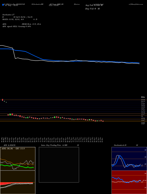 Chart Bartronics India (ASMS_BE)  Technical (Analysis) Reports Bartronics India [