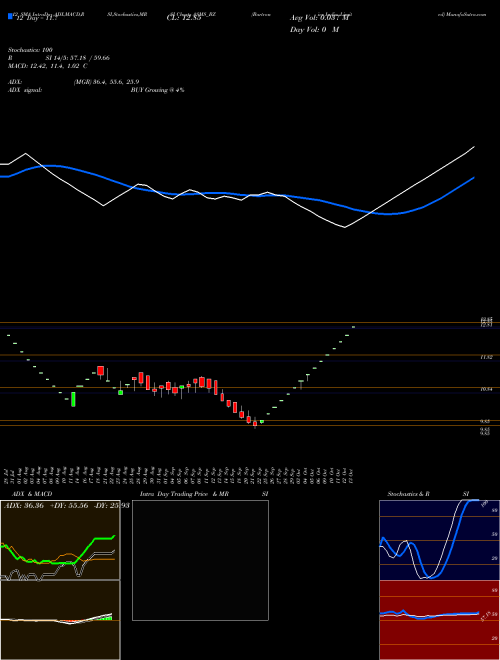 Chart Bartronics India (ASMS_BZ)  Technical (Analysis) Reports Bartronics India [