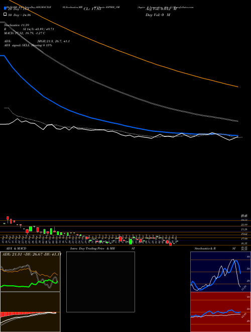 Aspire & Innovative Adv L ASPIRE_SM Support Resistance charts Aspire & Innovative Adv L ASPIRE_SM NSE
