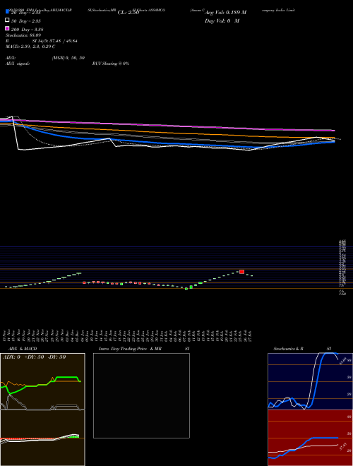 Assam Company India Limited ASSAMCO Support Resistance charts Assam Company India Limited ASSAMCO NSE