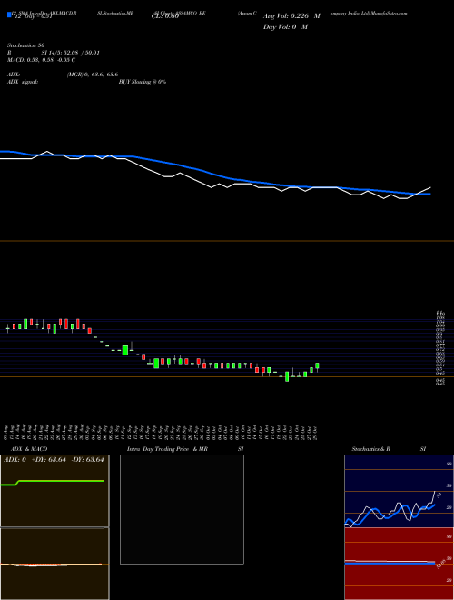 Chart Assam Company (ASSAMCO_BE)  Technical (Analysis) Reports Assam Company [