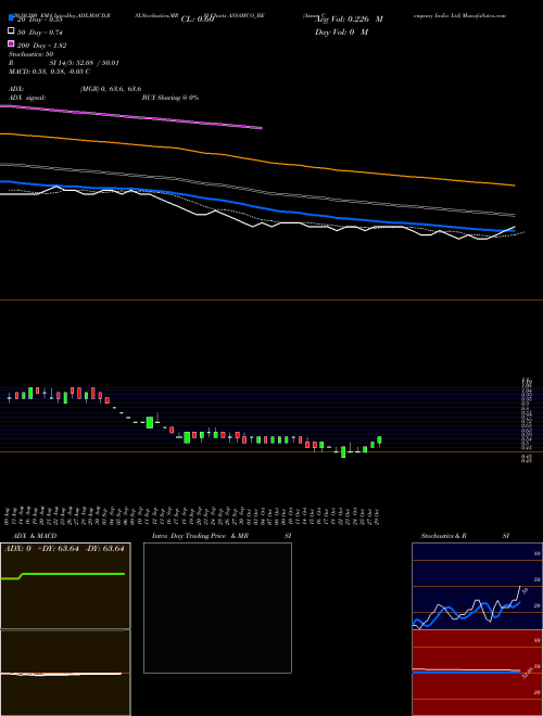 Assam Company India Ltd ASSAMCO_BE Support Resistance charts Assam Company India Ltd ASSAMCO_BE NSE