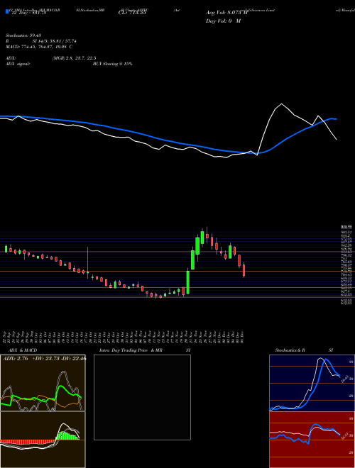 Chart Astec Lifesciences (ASTEC)  Technical (Analysis) Reports Astec Lifesciences [