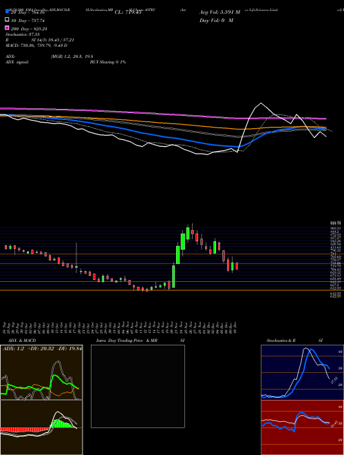 Astec LifeSciences Limited ASTEC Support Resistance charts Astec LifeSciences Limited ASTEC NSE