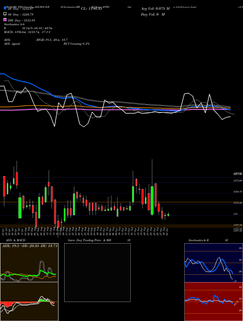 Astec LifeSciences Limited ASTEC Support Resistance charts Astec LifeSciences Limited ASTEC NSE