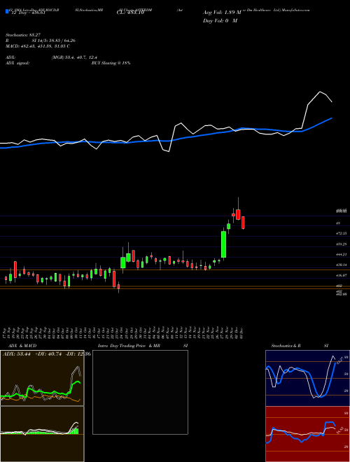 Chart Aster Dm (ASTERDM)  Technical (Analysis) Reports Aster Dm [