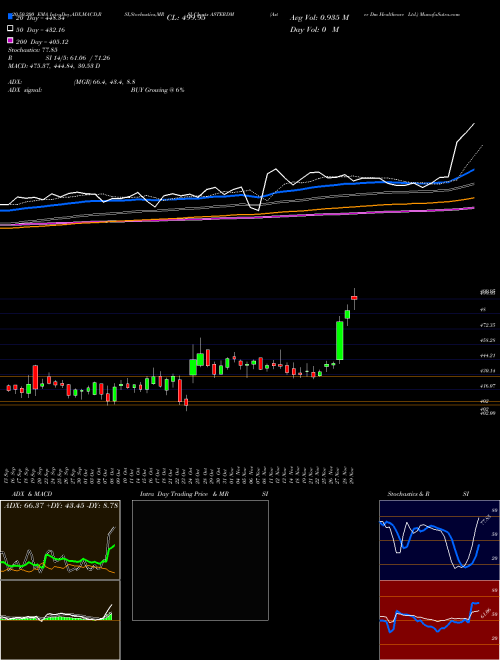 Aster Dm Healthcare Ltd. ASTERDM Support Resistance charts Aster Dm Healthcare Ltd. ASTERDM NSE