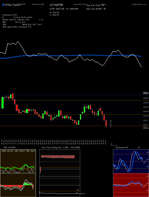 Astral Poly Technik Limited ASTRAL Support Resistance charts Astral Poly Technik Limited ASTRAL NSE