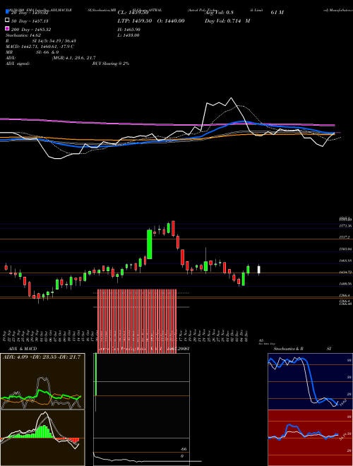 Astral Poly Technik Limited ASTRAL Support Resistance charts Astral Poly Technik Limited ASTRAL NSE