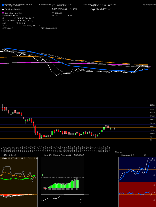 Astral Poly Technik Limited ASTRAL Support Resistance charts Astral Poly Technik Limited ASTRAL NSE