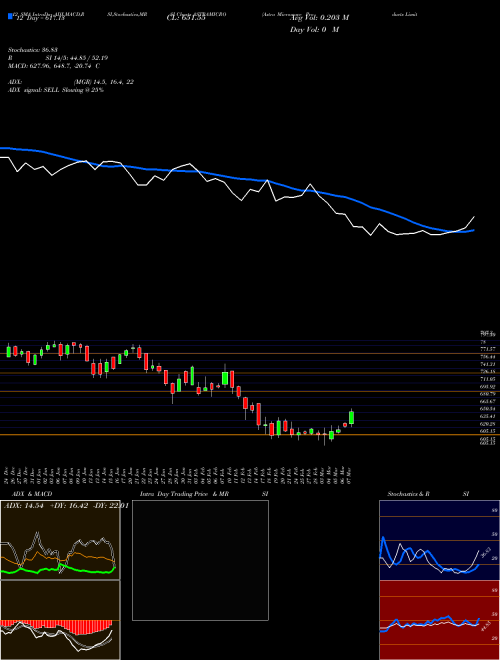 Chart Astra Microwave (ASTRAMICRO)  Technical (Analysis) Reports Astra Microwave [