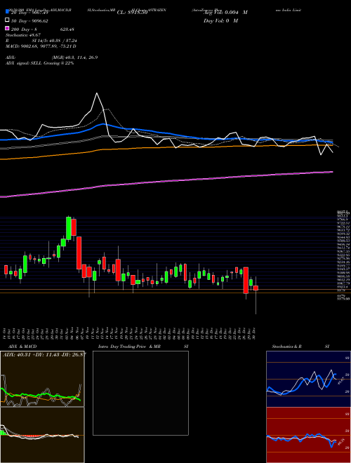 AstraZeneca Pharma India Limited ASTRAZEN Support Resistance charts AstraZeneca Pharma India Limited ASTRAZEN NSE