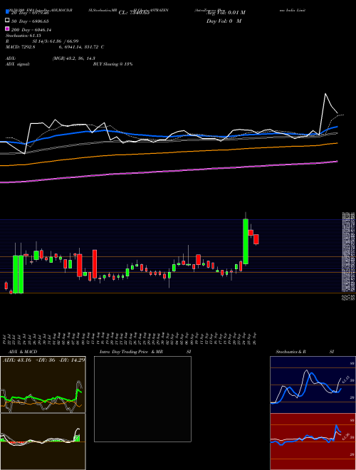 AstraZeneca Pharma India Limited ASTRAZEN Support Resistance charts AstraZeneca Pharma India Limited ASTRAZEN NSE