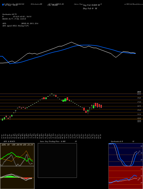 Chart Astron Paper (ASTRON_BE)  Technical (Analysis) Reports Astron Paper [