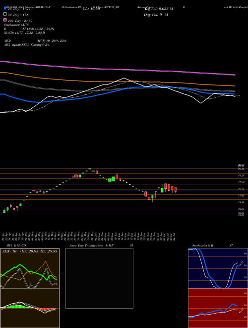 Astron Paper Bord Mil Ltd ASTRON_BE Support Resistance charts Astron Paper Bord Mil Ltd ASTRON_BE NSE