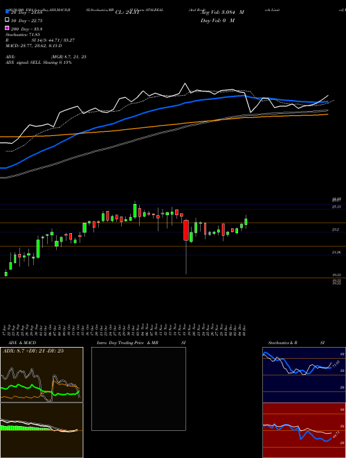 Atal Realtech Limited ATALREAL Support Resistance charts Atal Realtech Limited ATALREAL NSE