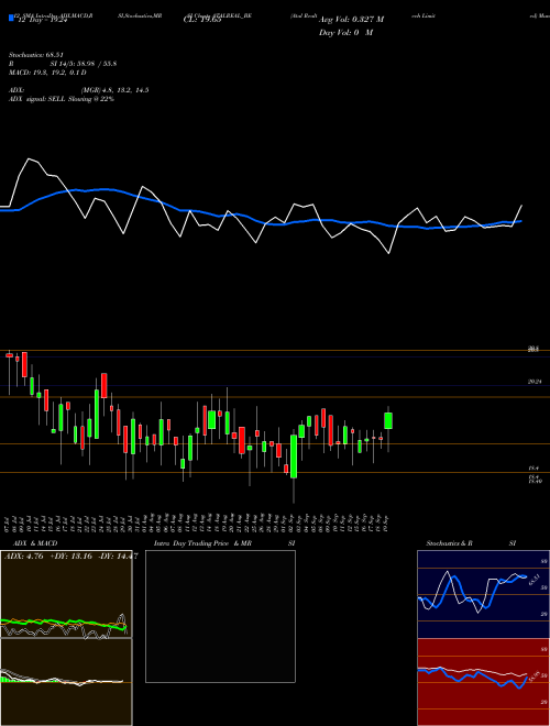 Chart Atal Realtech (ATALREAL_BE)  Technical (Analysis) Reports Atal Realtech [