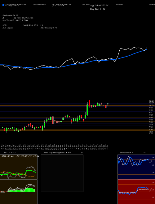 Chart Atal Realtech (ATALREAL_SM)  Technical (Analysis) Reports Atal Realtech [