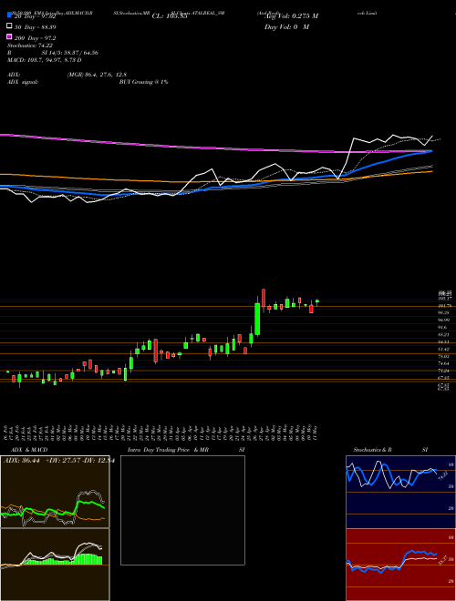 Atal Realtech Limited ATALREAL_SM Support Resistance charts Atal Realtech Limited ATALREAL_SM NSE