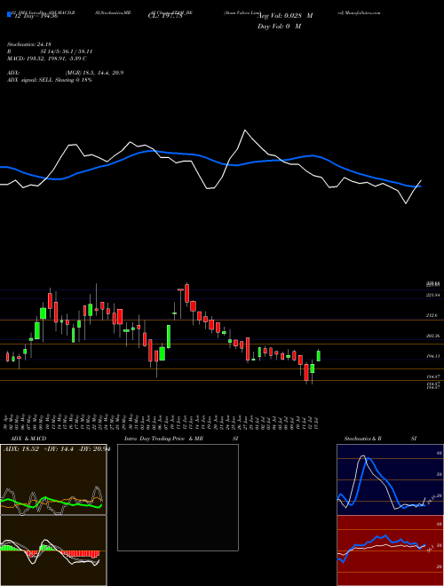 Chart Atam Valves (ATAM_BE)  Technical (Analysis) Reports Atam Valves [