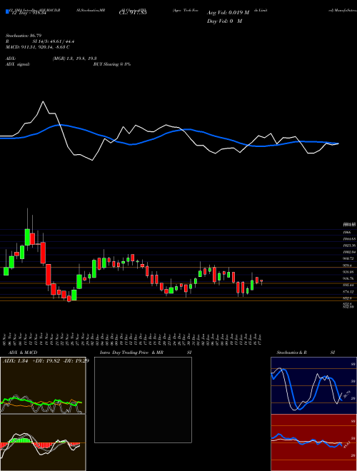 Chart Agro Tech (ATFL)  Technical (Analysis) Reports Agro Tech [