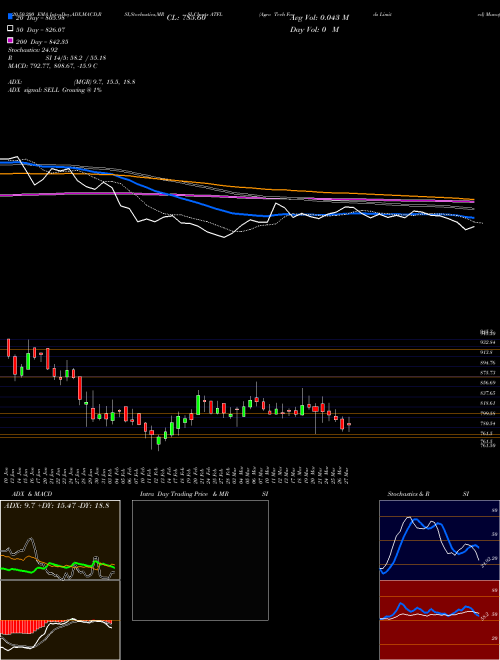 Agro Tech Foods Limited ATFL Support Resistance charts Agro Tech Foods Limited ATFL NSE