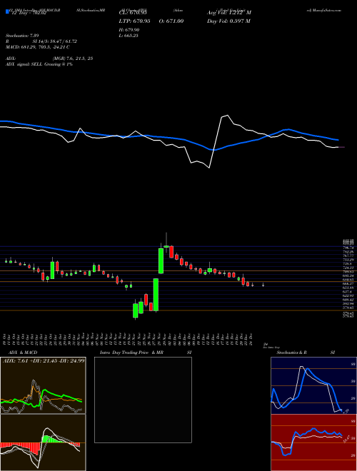 Chart Adani Total (ATGL)  Technical (Analysis) Reports Adani Total [