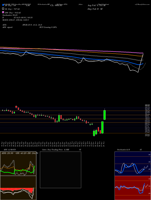 Adani Total Gas Limited ATGL Support Resistance charts Adani Total Gas Limited ATGL NSE