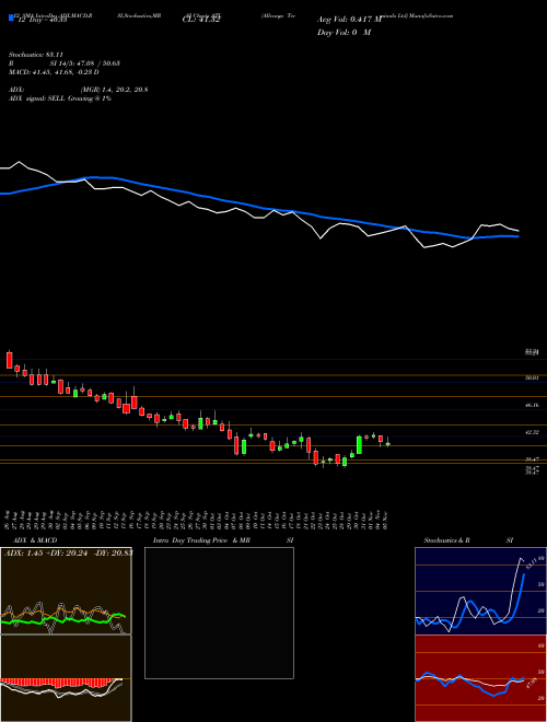 Chart Allcargo Terminals (ATL)  Technical (Analysis) Reports Allcargo Terminals [