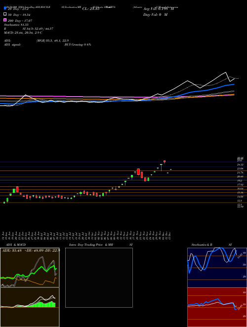 Atlanta  Limited ATLANTA Support Resistance charts Atlanta  Limited ATLANTA NSE