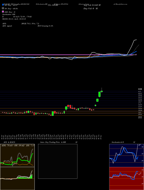 Atlantaa Limited ATLANTAA Support Resistance charts Atlantaa Limited ATLANTAA NSE