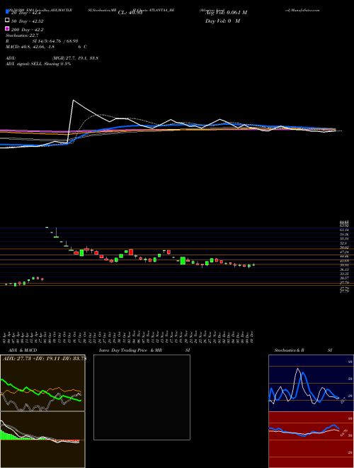 Atlantaa Limited ATLANTAA_BE Support Resistance charts Atlantaa Limited ATLANTAA_BE NSE