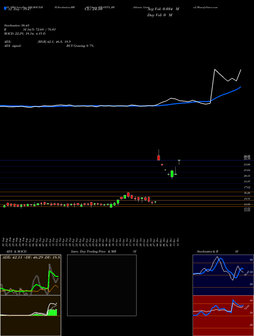 Chart Atlanta (ATLANTA_BE)  Technical (Analysis) Reports Atlanta [