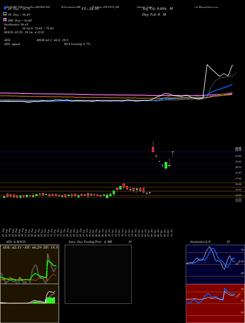 Atlanta Limited ATLANTA_BE Support Resistance charts Atlanta Limited ATLANTA_BE NSE