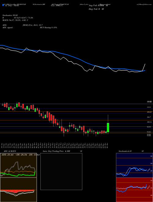 Chart Atlas Cycles (ATLASCYCLE)  Technical (Analysis) Reports Atlas Cycles [