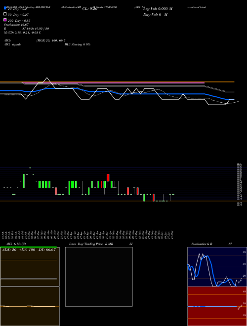 ATN International Limited ATNINTER Support Resistance charts ATN International Limited ATNINTER NSE