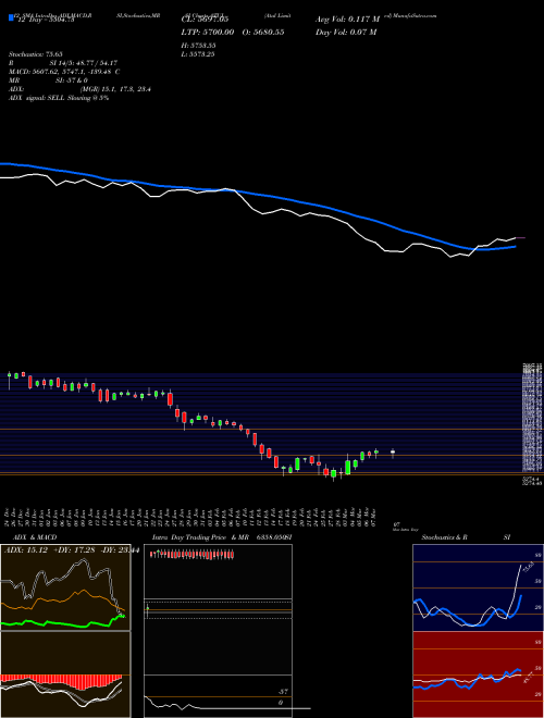 Chart Atul (ATUL)  Technical (Analysis) Reports Atul [