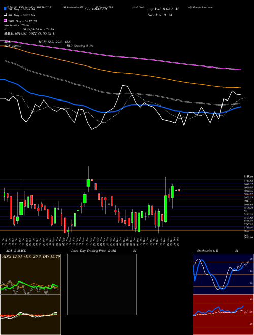 Atul Limited ATUL Support Resistance charts Atul Limited ATUL NSE