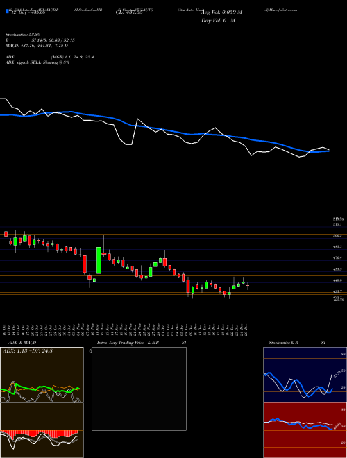 Chart Atul Auto (ATULAUTO)  Technical (Analysis) Reports Atul Auto [
