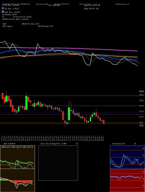 Atul Auto Limited ATULAUTO Support Resistance charts Atul Auto Limited ATULAUTO NSE