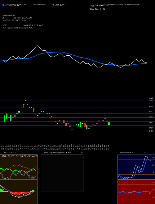 Chart Aurangabad Distillery (AURDIS)  Technical (Analysis) Reports Aurangabad Distillery [