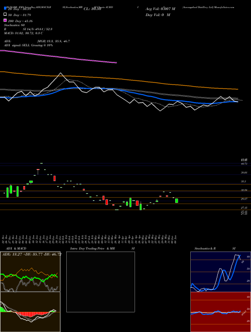 Aurangabad Distillery Ltd AURDIS Support Resistance charts Aurangabad Distillery Ltd AURDIS NSE