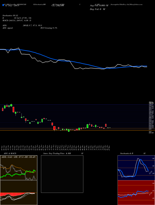 Chart Aurangabad Distillery (AURDIS_SM)  Technical (Analysis) Reports Aurangabad Distillery [