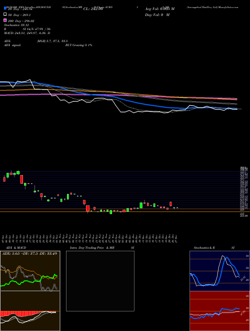 Aurangabad Distillery Ltd AURDIS_SM Support Resistance charts Aurangabad Distillery Ltd AURDIS_SM NSE