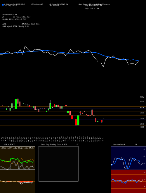 Chart Auro Impex (AUROIMPEX_SM)  Technical (Analysis) Reports Auro Impex [