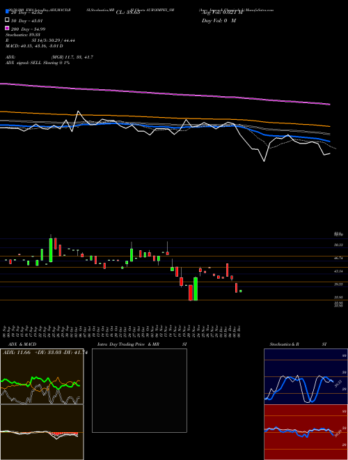 Auro Impex & Chemicals L AUROIMPEX_SM Support Resistance charts Auro Impex & Chemicals L AUROIMPEX_SM NSE