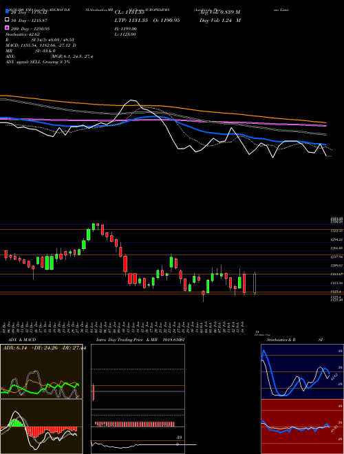 Aurobindo Pharma Limited AUROPHARMA Support Resistance charts Aurobindo Pharma Limited AUROPHARMA NSE