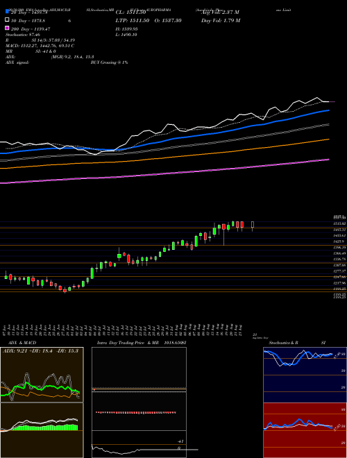 Aurobindo Pharma Limited AUROPHARMA Support Resistance charts Aurobindo Pharma Limited AUROPHARMA NSE