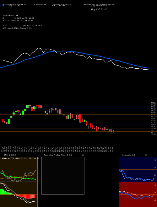 Chart Aurum Rs (AURUMPP1_E1)  Technical (Analysis) Reports Aurum Rs [