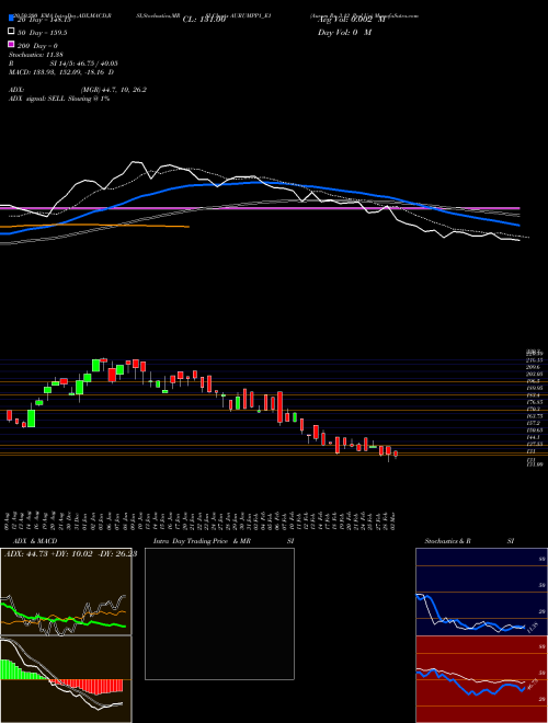 Aurum Rs. 3.12 Ppd Up AURUMPP1_E1 Support Resistance charts Aurum Rs. 3.12 Ppd Up AURUMPP1_E1 NSE